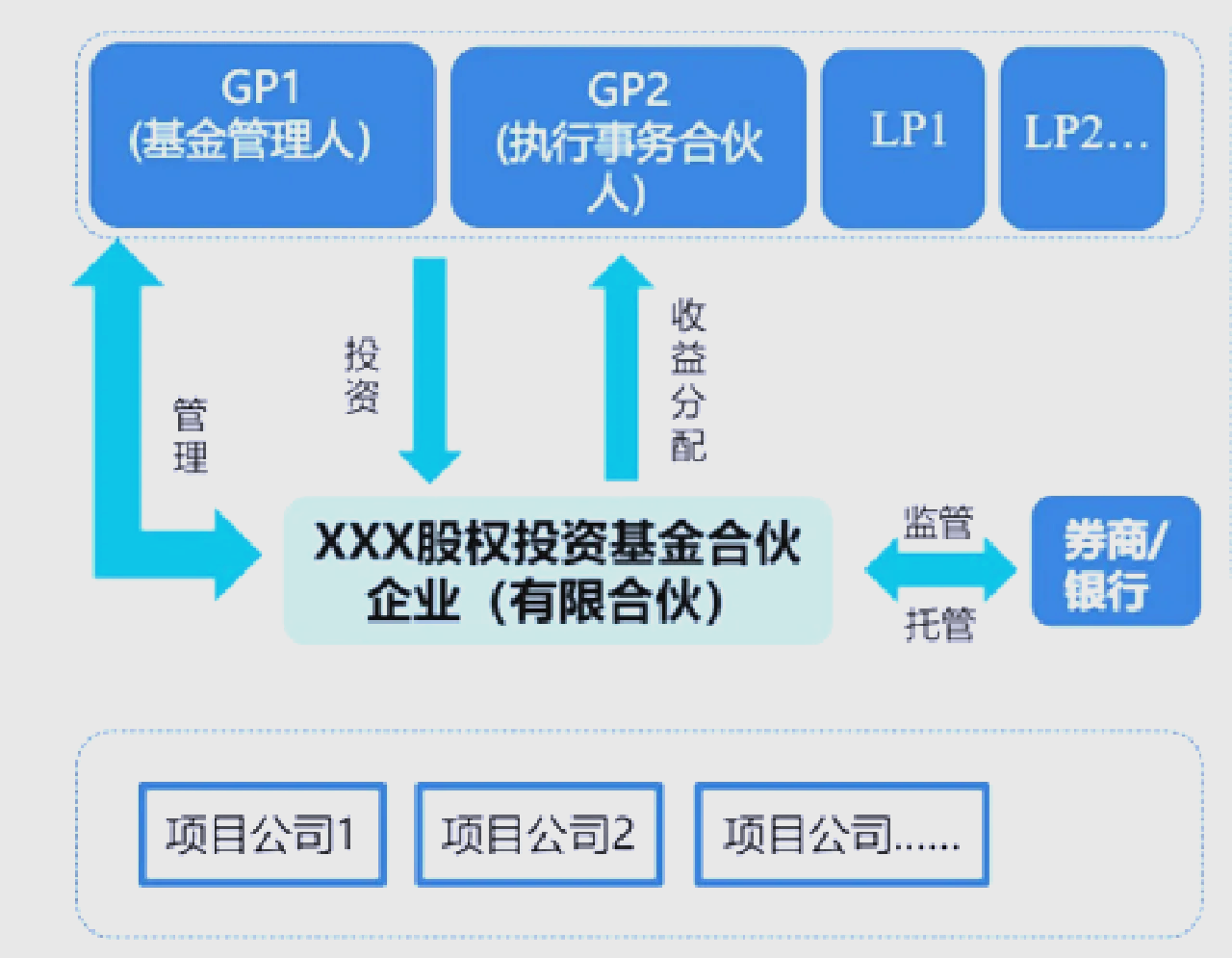 股權(quán)投資基金 私人股權(quán)投資與咨詢服務(wù)的價值鏈