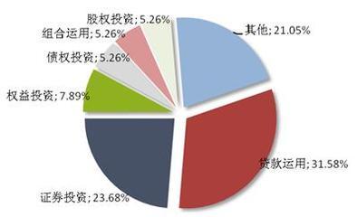 本周集合信托發(fā)行活躍，平均預(yù)期收益率達9.38% 融資咨詢新機遇
